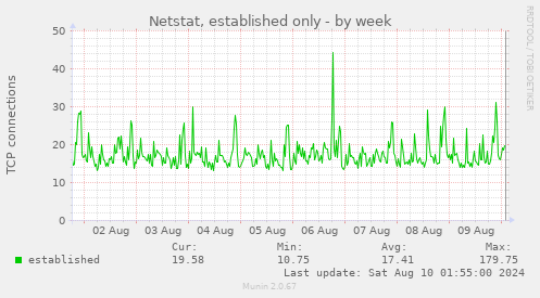 Netstat, established only