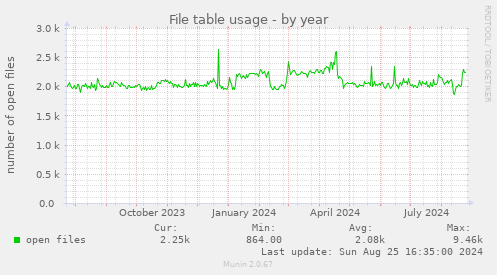 File table usage