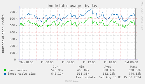 Inode table usage