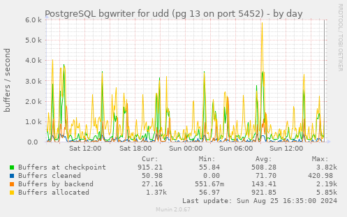 PostgreSQL bgwriter for udd (pg 13 on port 5452)