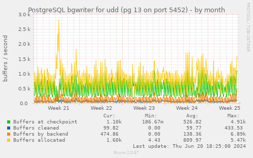 PostgreSQL bgwriter for udd (pg 13 on port 5452)