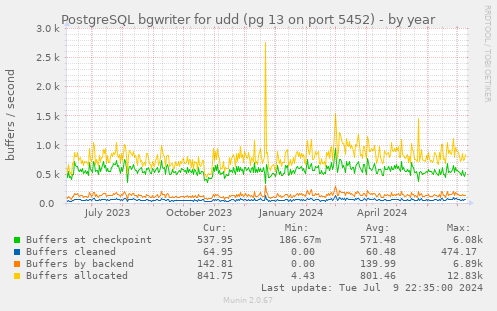 PostgreSQL bgwriter for udd (pg 13 on port 5452)