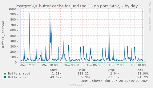 PostgreSQL buffer cache for udd (pg 13 on port 5452)