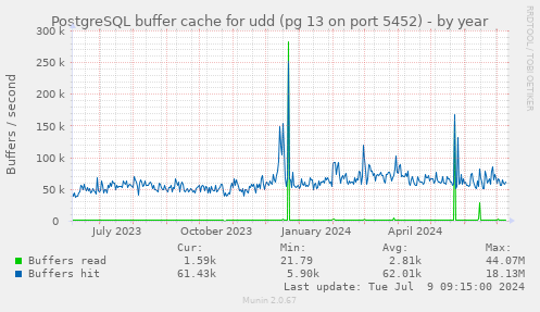 PostgreSQL buffer cache for udd (pg 13 on port 5452)