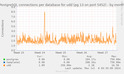 PostgreSQL connections per database for udd (pg 13 on port 5452)