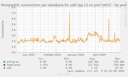 PostgreSQL connections per database for udd (pg 13 on port 5452)