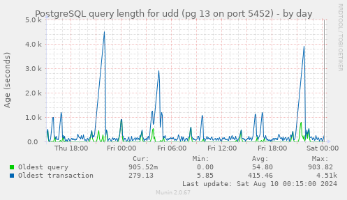 PostgreSQL query length for udd (pg 13 on port 5452)