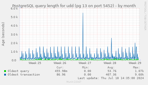 PostgreSQL query length for udd (pg 13 on port 5452)