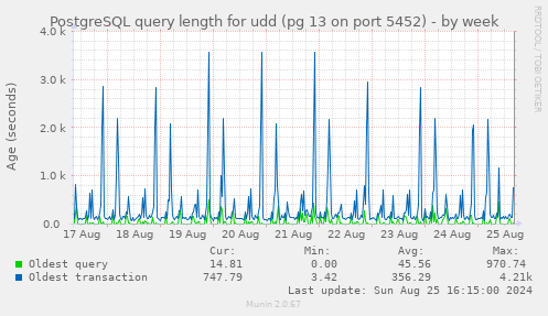 PostgreSQL query length for udd (pg 13 on port 5452)