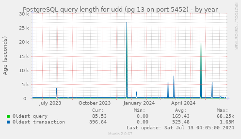 PostgreSQL query length for udd (pg 13 on port 5452)