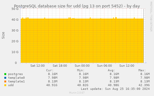 PostgreSQL database size for udd (pg 13 on port 5452)