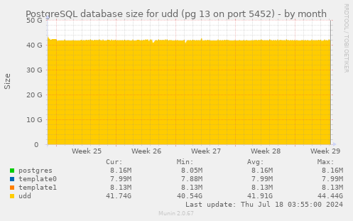 PostgreSQL database size for udd (pg 13 on port 5452)