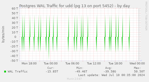 Postgres WAL Traffic for udd (pg 13 on port 5452)