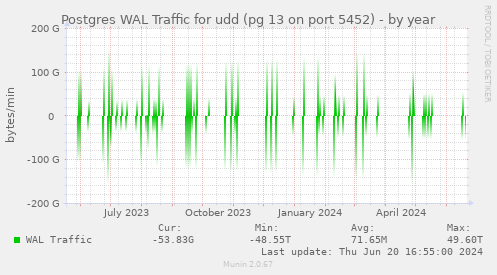 Postgres WAL Traffic for udd (pg 13 on port 5452)