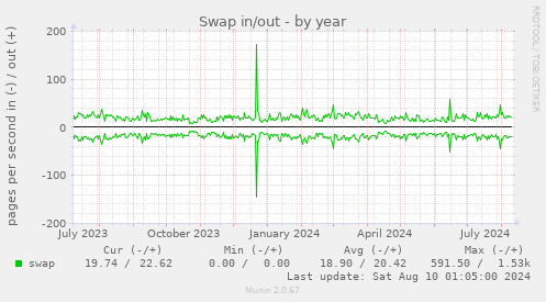 Swap in/out