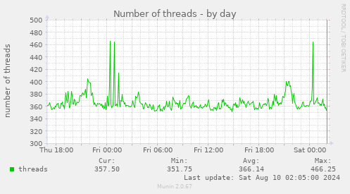 Number of threads