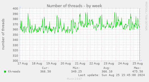 Number of threads