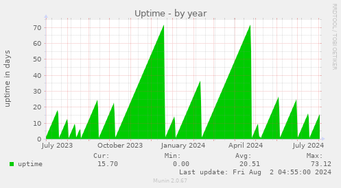 Uptime