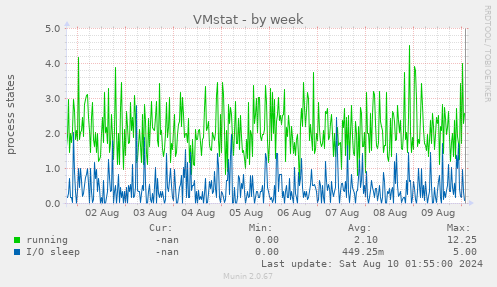 VMstat