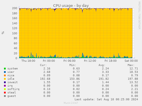 CPU usage