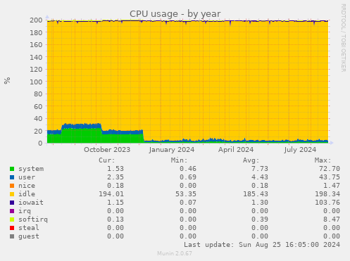 CPU usage