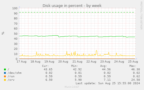 Disk usage in percent