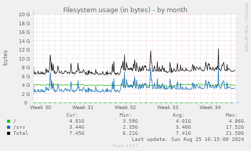 Filesystem usage (in bytes)