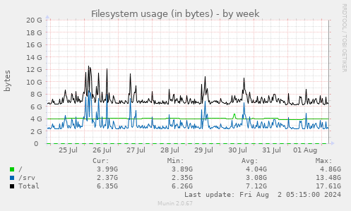 Filesystem usage (in bytes)