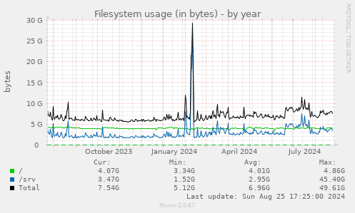 Filesystem usage (in bytes)