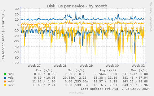 Disk IOs per device