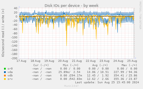 Disk IOs per device