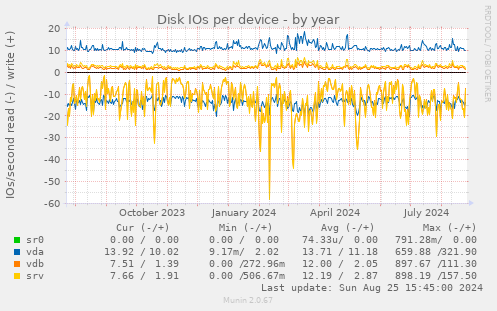 Disk IOs per device