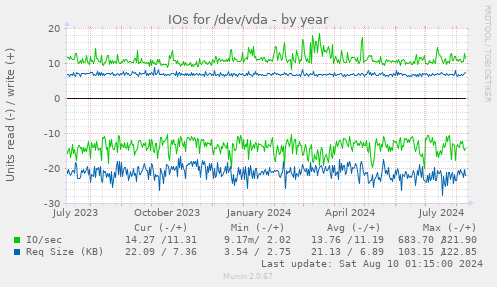 IOs for /dev/vda