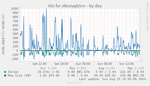 IOs for /dev/vg0/srv