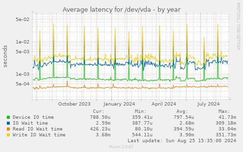 Average latency for /dev/vda