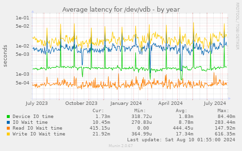 Average latency for /dev/vdb