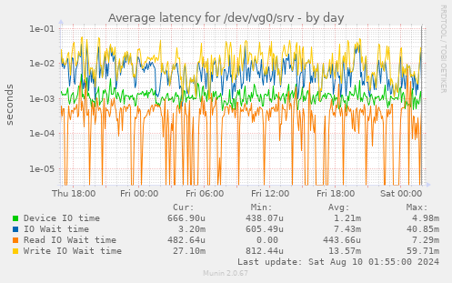 Average latency for /dev/vg0/srv