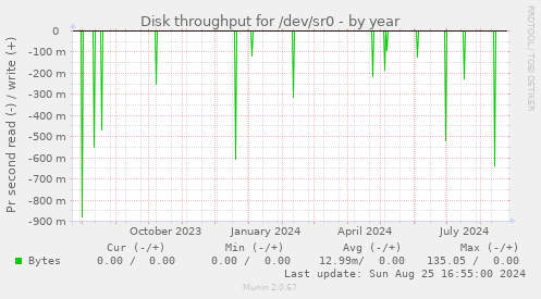 Disk throughput for /dev/sr0