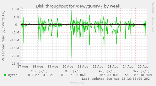 Disk throughput for /dev/vg0/srv