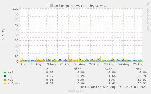 Utilization per device