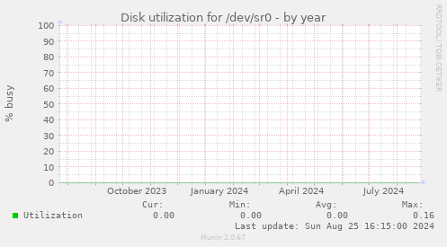 Disk utilization for /dev/sr0