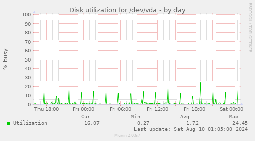 Disk utilization for /dev/vda