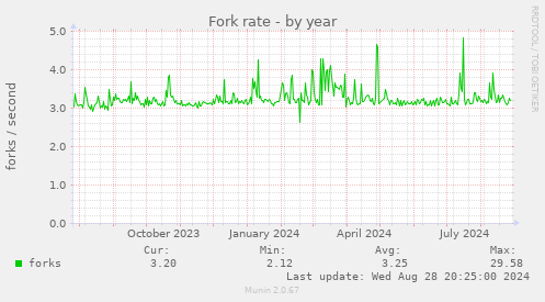 Fork rate