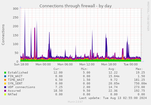 Connections through firewall