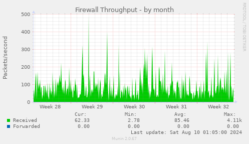 Firewall Throughput