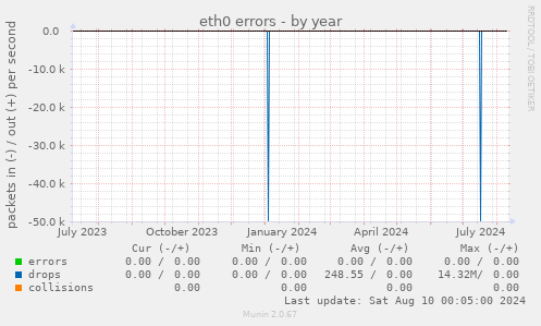 eth0 errors