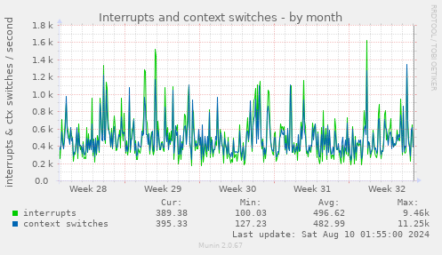 Interrupts and context switches