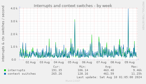 Interrupts and context switches