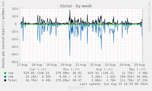 IOstat