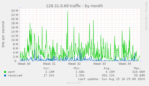 128.31.0.69 traffic